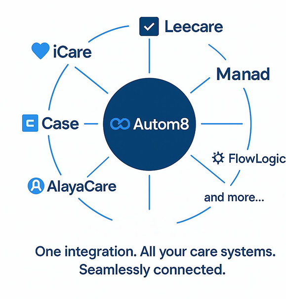 Aged Care Integration Diagram